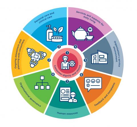 Aged Care Quality Standards Graphic 2018